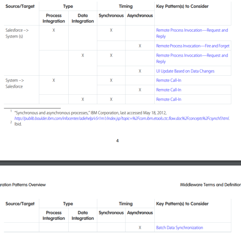 Integration Designer Study Guide